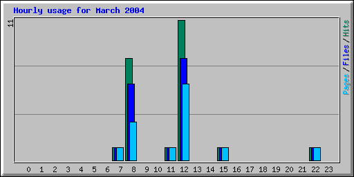 Hourly usage for March 2004