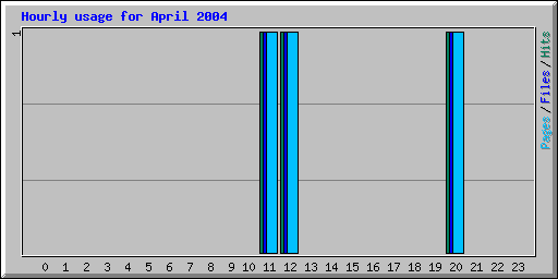 Hourly usage for April 2004